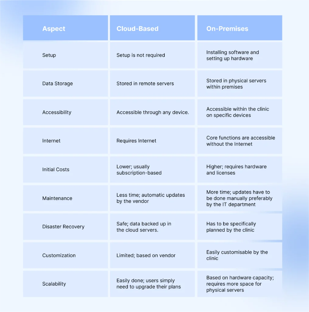  On premises v/s Cloud based clinic management software