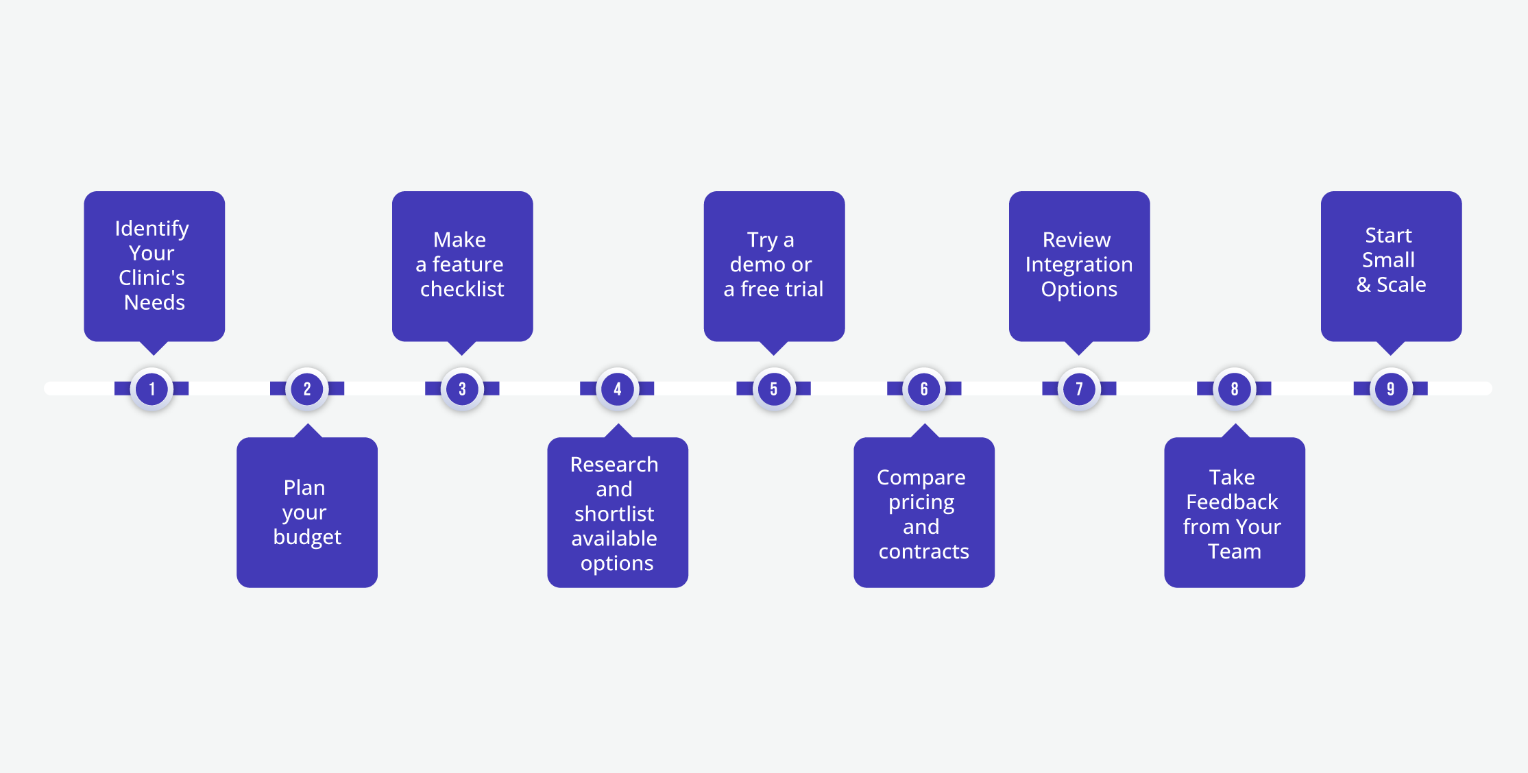 A flowchart depicting steps to choose a clinic management software