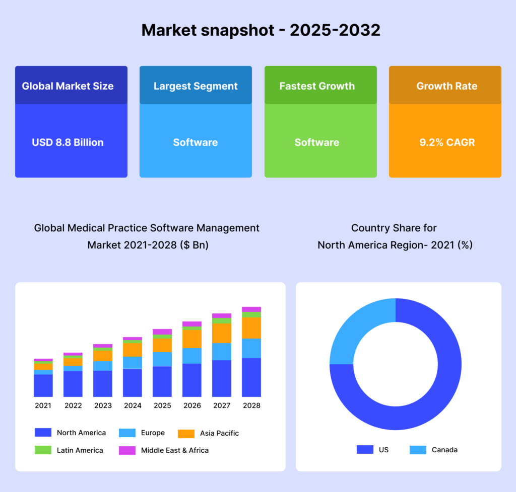 Top Clinic Management software Market snapshot