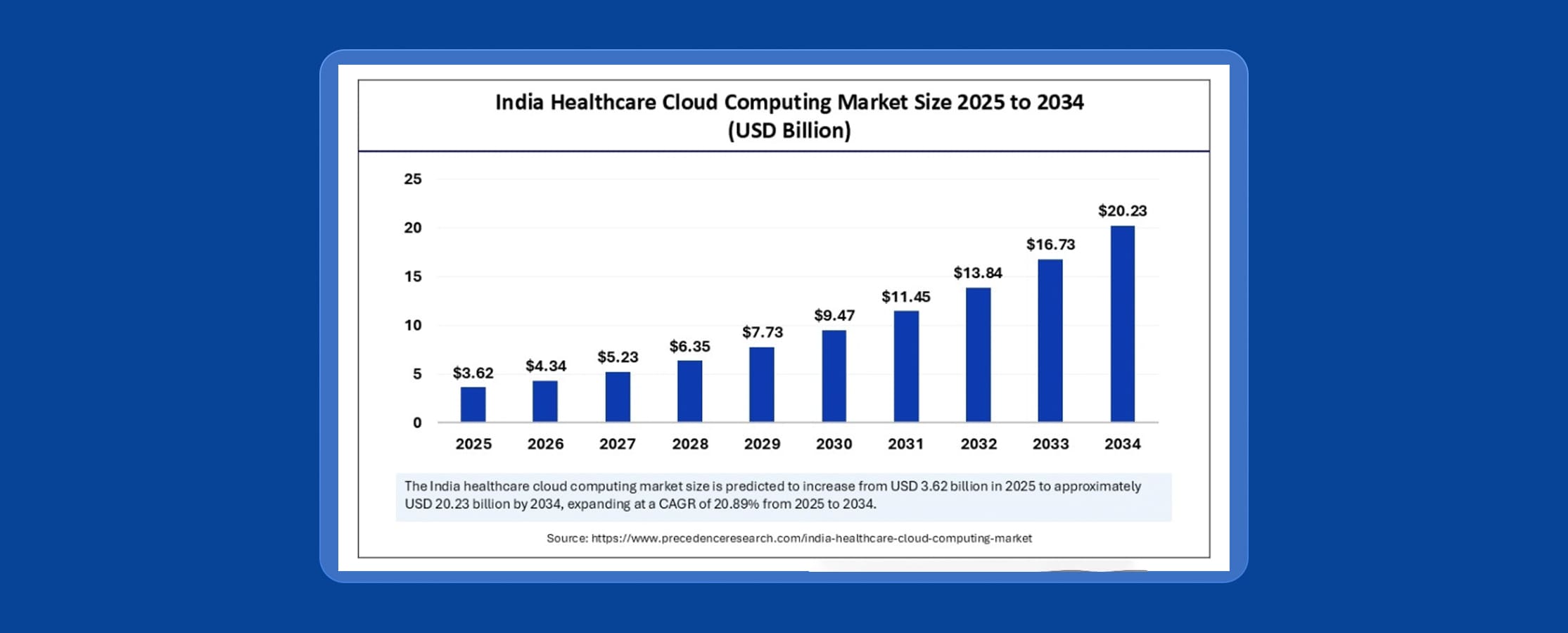 Data representing cloud computing market size from 2025 - 2034