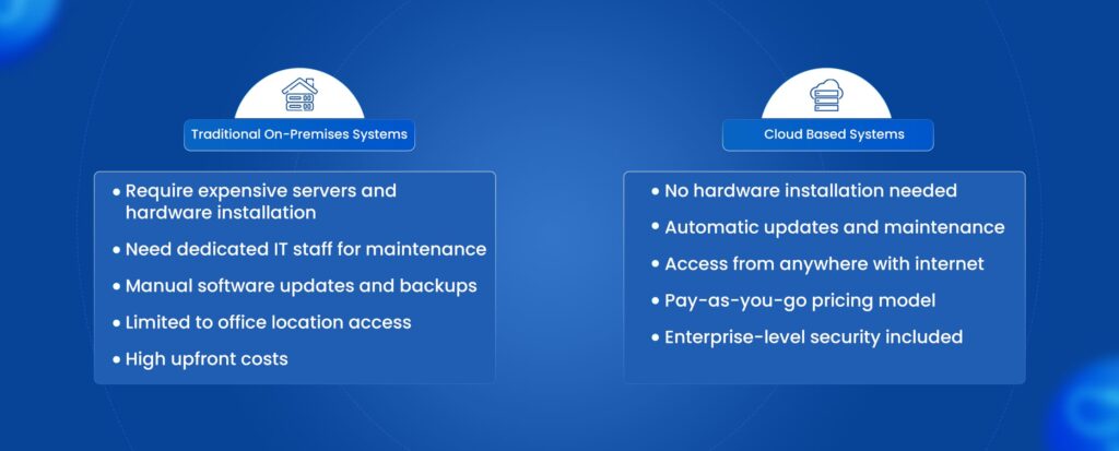 This is an image that contains a comparison table of traditional on-premise systems and cloud based clinic management software