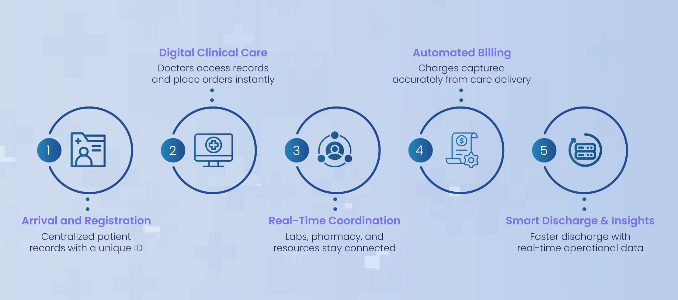 Working of Hospital Management System 2026